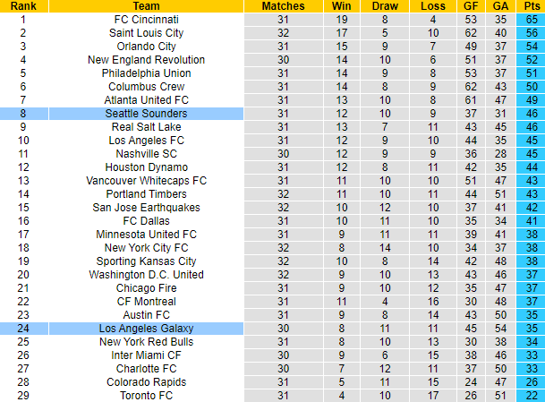 Nhận định, soi kèo Seattle Sounders vs LA Galaxy, 9h30 ngày 5/10 - Ảnh 5