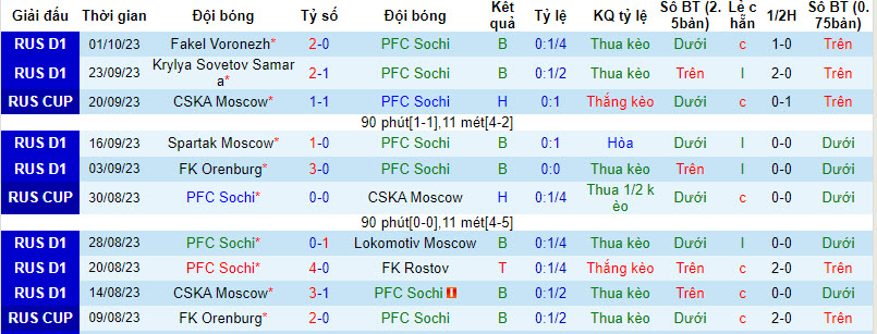 Nhận định, soi kèo Sochi vs FK Orenburg, 19h ngày 04/10 - Ảnh 1