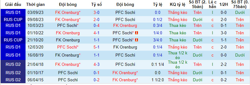 Nhận định, soi kèo Sochi vs FK Orenburg, 19h ngày 04/10 - Ảnh 3