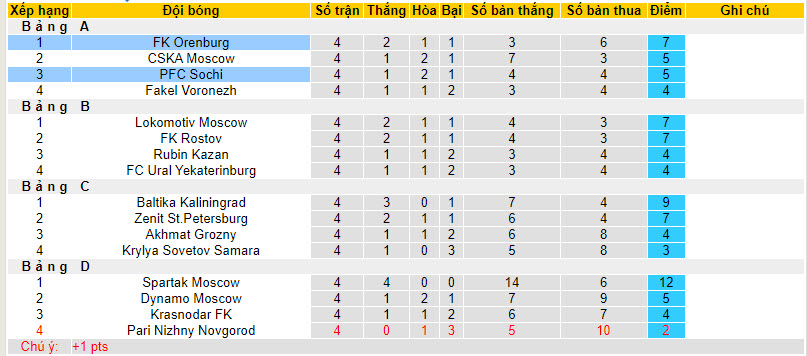 Nhận định, soi kèo Sochi vs FK Orenburg, 19h ngày 04/10 - Ảnh 4