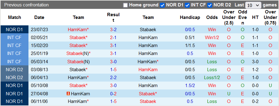 Nhận định, soi kèo Stabaek vs HamKam, 1h00 n gày 5/10 - Ảnh 3