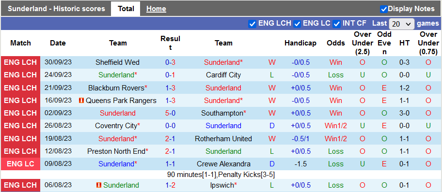 Nhận định, soi kèo Sunderland vs Watford, 1h45 n gày 5/10 - Ảnh 1