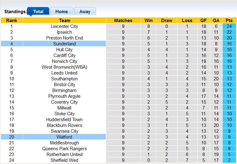 Nhận định, soi kèo Sunderland vs Watford, 1h45 n gày 5/10 - Ảnh 4