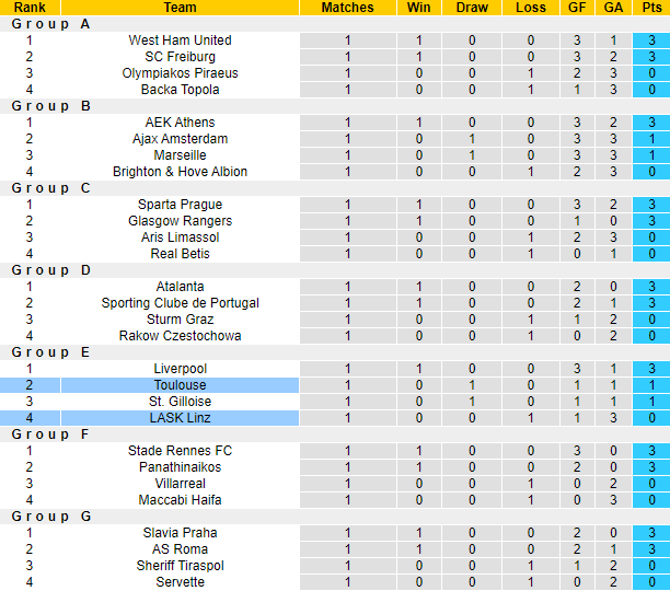 Nhận định, soi kèo Toulouse vs LASK Linz, 2h00 ngày 6/10 - Ảnh 3