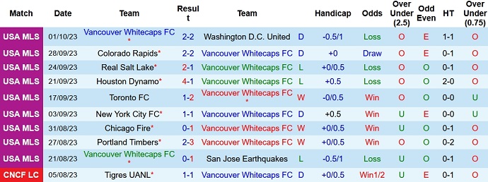 Nhận định, soi kèo Vancouver Whitecaps vs Saint Louis City, 9h30 ngày 5/10 - Ảnh 1