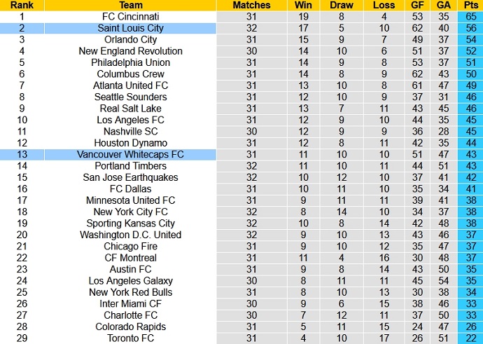 Nhận định, soi kèo Vancouver Whitecaps vs Saint Louis City, 9h30 ngày 5/10 - Ảnh 4