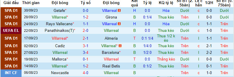 Nhận định, soi kèo Villarreal vs Stade Rennes, 2h00 ngày 6/10 - Ảnh 1