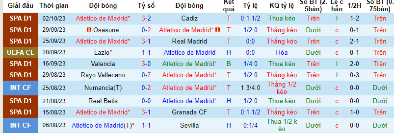 Soi kèo hiệp 1 Atletico Madrid vs Feyenoord, 23h45 ngày 4/10 - Ảnh 1