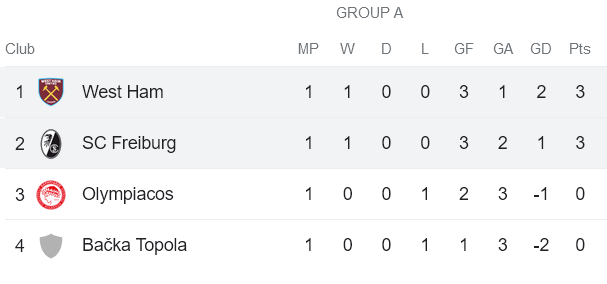 Soi kèo phạt góc Freiburg vs West Ham, 23h45 ngày 5/10 - Ảnh 3