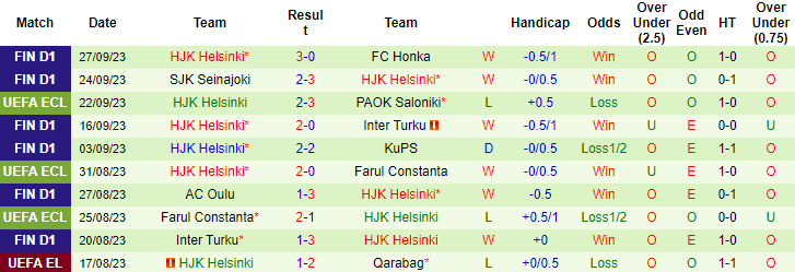 Nhận định, soi kèo Aberdeen vs HJK Helsinki, 2h00 ngày 6/10 - Ảnh 2