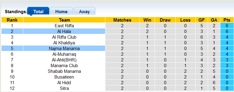Nhận định, soi kèo Al Hala vs Najma Manama, 22h59 ngày 6/10 - Ảnh 4