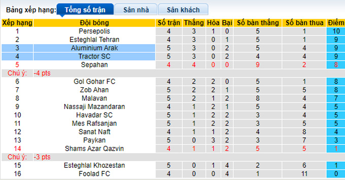 Nhận định, soi kèo Aluminium Arak vs Tractor, 20h45 ngày 5/10 - Ảnh 4