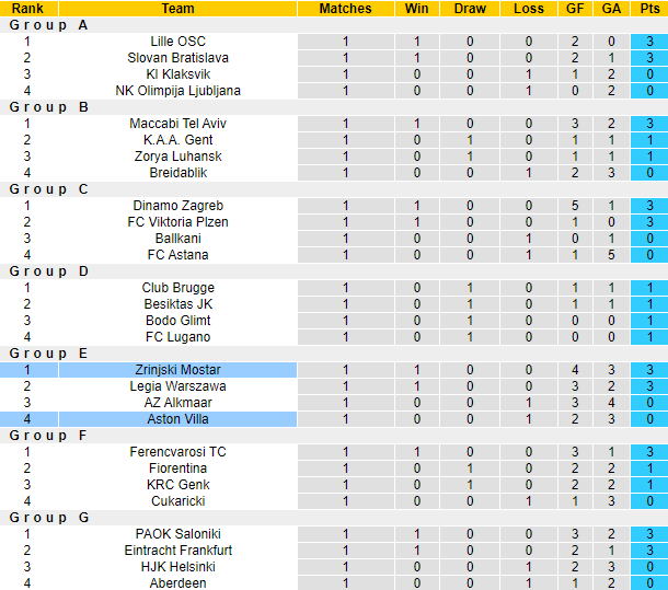 Nhận định, soi kèo Aston Villa vs Zrinjski Mostar, 2h00 ngày 6/10 - Ảnh 3