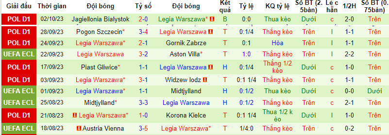 Nhận định, soi kèo AZ Alkmaar vs Legia Warszawa, 2h00 ngày 6/10 - Ảnh 2