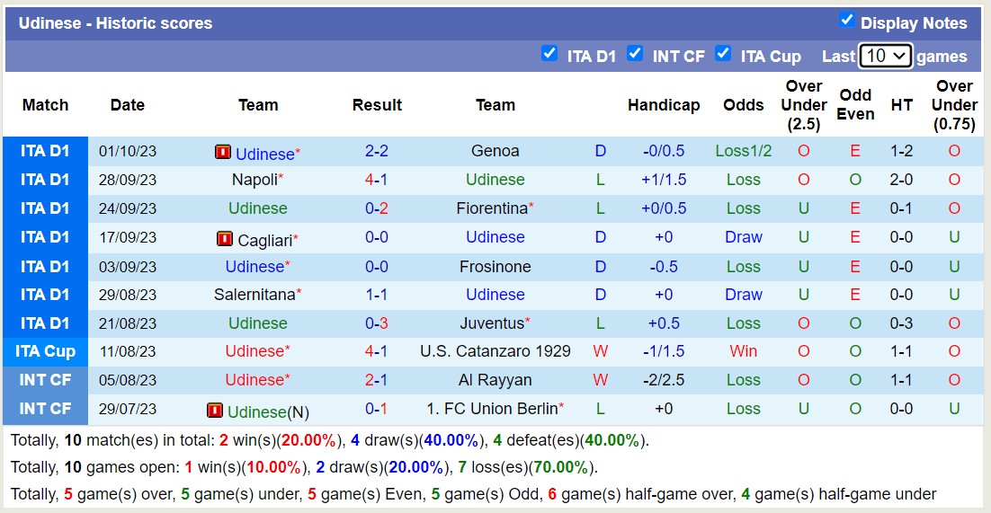 Nhận định, soi kèo Empoli vs Udinese, 23h30 ngày 06/10 - Ảnh 2