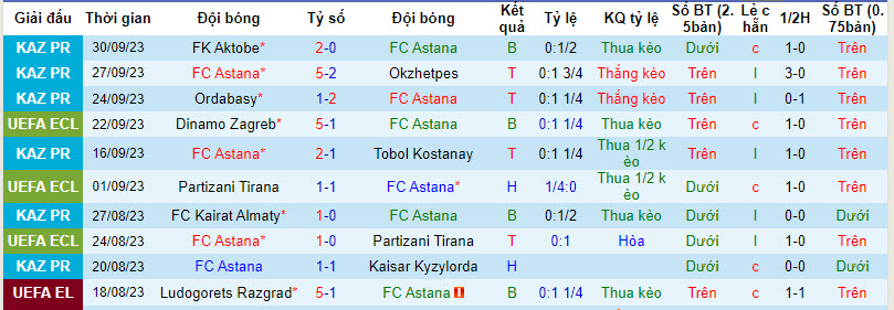 Nhận định, soi kèo FC Astana vs FC Viktoria Plzen, 21h30 ngày 05/10 - Ảnh 1