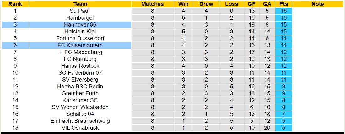 Nhận định, soi kèo FC Kaiserslautern vs Hannover 96, 23h30 ngày 06/10 - Ảnh 4