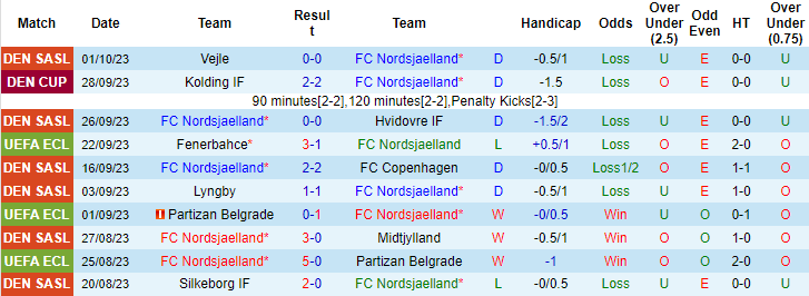Nhận định, soi kèo FC Nordsjaelland vs Ludogorets Razgrad, 2h00 ngày 6/10 - Ảnh 1