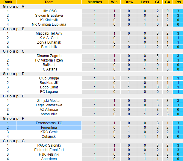 Nhận định, soi kèo Fiorentina vs Ferencvarosi, 2h00 ngày 6/10 - Ảnh 3