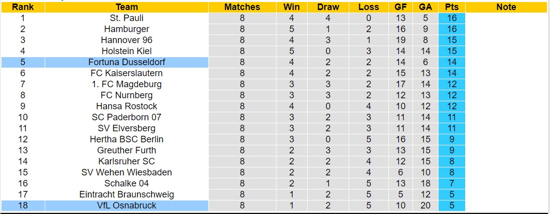 Nhận định, soi kèo Fortuna Dusseldorf vs VfL Osnabruck, 23h30 ngày 06/10 - Ảnh 4