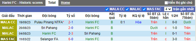 Nhận định, soi kèo Harini vs Pulau Pinang, 20h00 ngày 6/10 - Ảnh 1