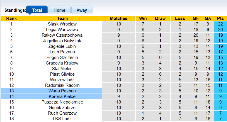 Nhận định, soi kèo Korona Kielce vs Warta Poznan, 22h59 ngày 6/10 - Ảnh 4