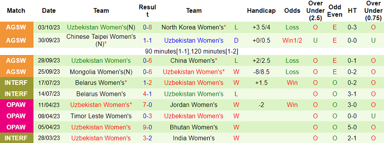 Nhận định, soi kèo nữ Trung Quốc vs nữ Uzbekistan, 14h00 ngày 6/10 - Ảnh 2