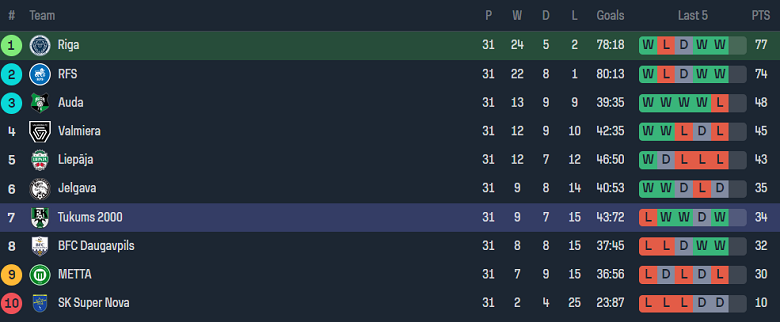 Nhận định, soi kèo Riga vs Tukums-2000, 22h00 ngày 6/10 - Ảnh 4