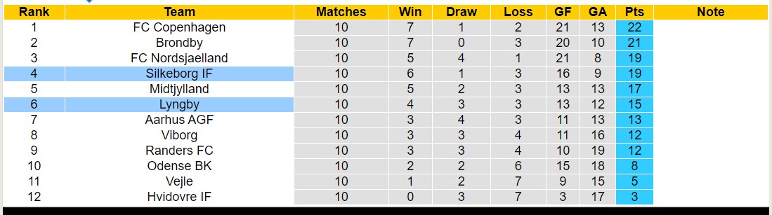 Nhận định, soi kèo Silkeborg IF vs Lyngby, 00h00 ngày 07/10 - Ảnh 4