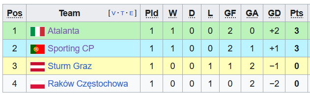 Nhận định, soi kèo Sporting Lisbon vs Atalanta, 23h45 ngày 5/10  - Ảnh 1