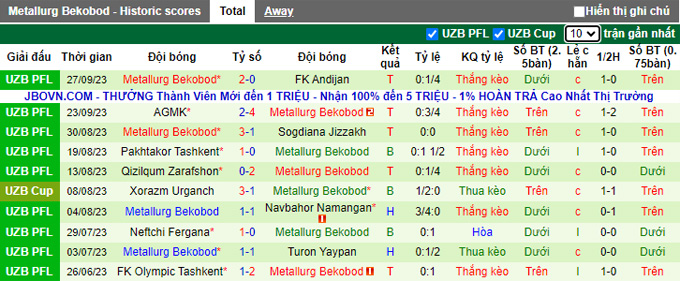 Nhận định, soi kèo Turon Yaypan vs Metallurg Bekabad, 20h30 ngày 5/10 - Ảnh 2