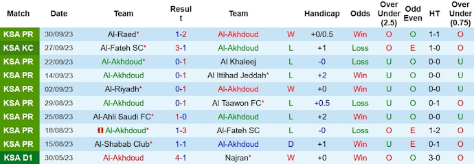 Nhận định, soi kèo Al-Akhdoud vs Al-Hilal, 22h00 ngày 7/10 - Ảnh 1