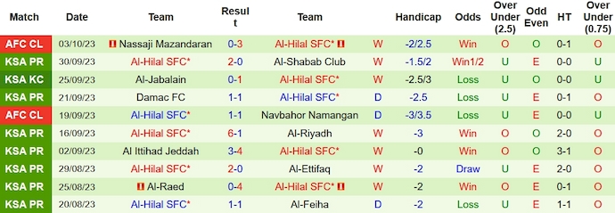 Nhận định, soi kèo Al-Akhdoud vs Al-Hilal, 22h00 ngày 7/10 - Ảnh 2