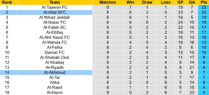 Nhận định, soi kèo Al-Akhdoud vs Al-Hilal, 22h00 ngày 7/10 - Ảnh 4