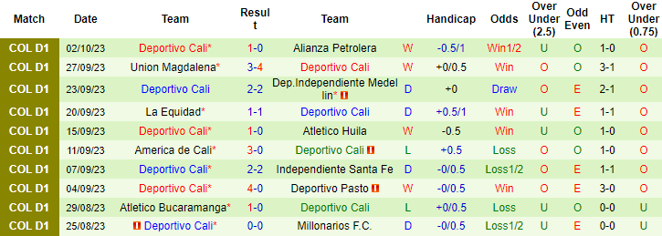 Nhận định, soi kèo Atletico Junior Barranquilla vs Deportivo Cali, 8h10 ngày 7/10 - Ảnh 2