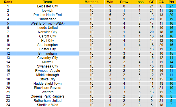 Nhận định, soi kèo Birmingham vs West Brom, 2h00 ngày 7/10 - Ảnh 5