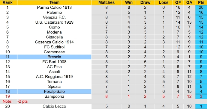 Nhận định, soi kèo Brescia vs FeralpiSalo, 1h30 ngày 7/10 - Ảnh 5