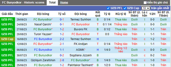 Nhận định, soi kèo Bunyodkor vs Qizilqum Zarafshon, 20h30 ngày 6/10 - Ảnh 1