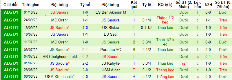 Nhận định, soi kèo Constantine vs Saoura, 21h30 ngày 06/10 - Ảnh 2