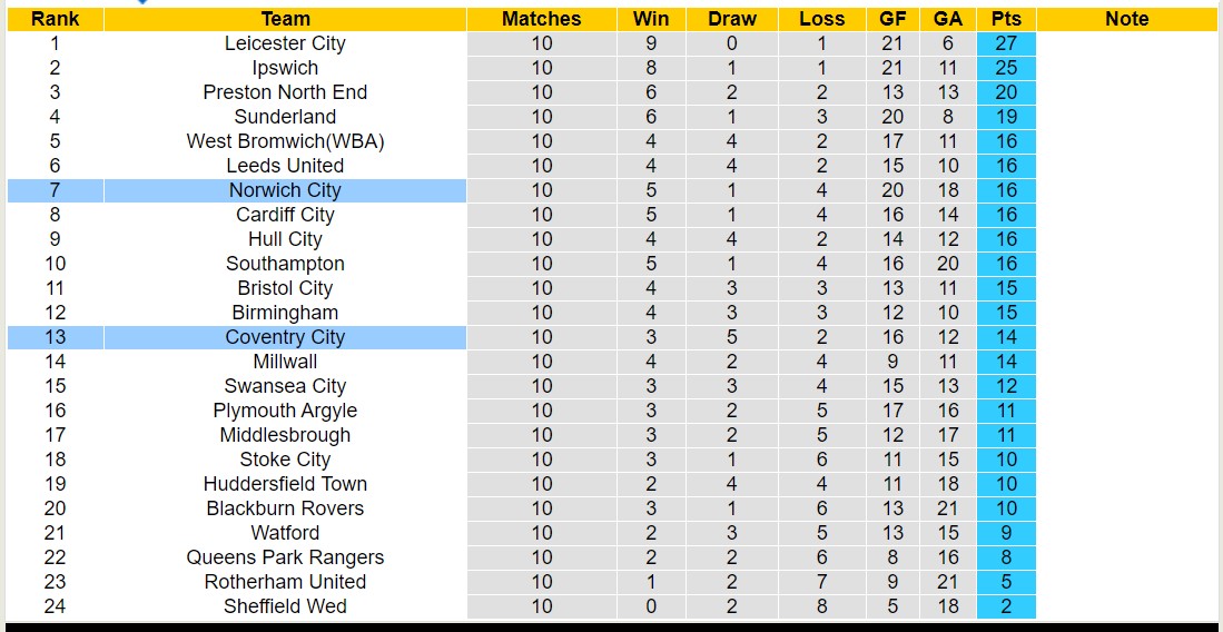 Nhận định, soi kèo Coventry City vs Norwich City, 21h00 ngày 07/10 - Ảnh 4