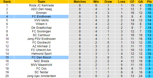 Nhận định, soi kèo Den Bosch vs FC Eindhoven, 1h00 ngày 7/10 - Ảnh 4