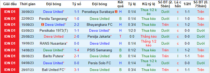 Nhận định, soi kèo Dewa United vs PSS Sleman, 19h00 ngày 06/10 - Ảnh 1