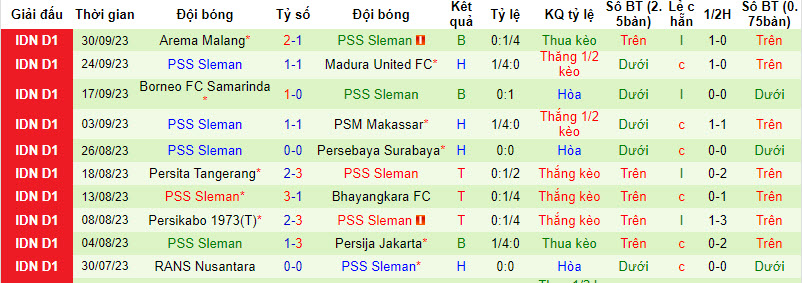 Nhận định, soi kèo Dewa United vs PSS Sleman, 19h00 ngày 06/10 - Ảnh 2