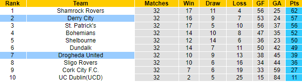 Nhận định, soi kèo Drogheda United vs Derry City, 1h45 ngày 7/10 - Ảnh 4