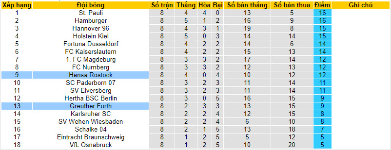 Nhận định, soi kèo Greuther Furth vs Hansa Rostock, 18h00 ngày 07/10 - Ảnh 4