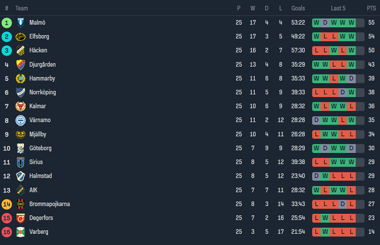 Nhận định, soi kèo Halmstads vs Degerfors, 20h00 ngày 7/10 - Ảnh 4