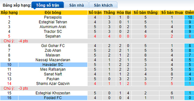 Nhận định, soi kèo Havadar vs Foolad FC, 20h30 ngày 6/10 - Ảnh 4