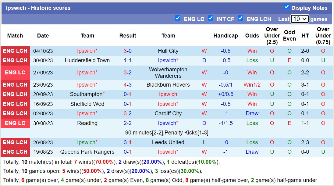 Nhận định, soi kèo Ipswich vs Preston North End, 21h00 ngày 07/10 - Ảnh 1