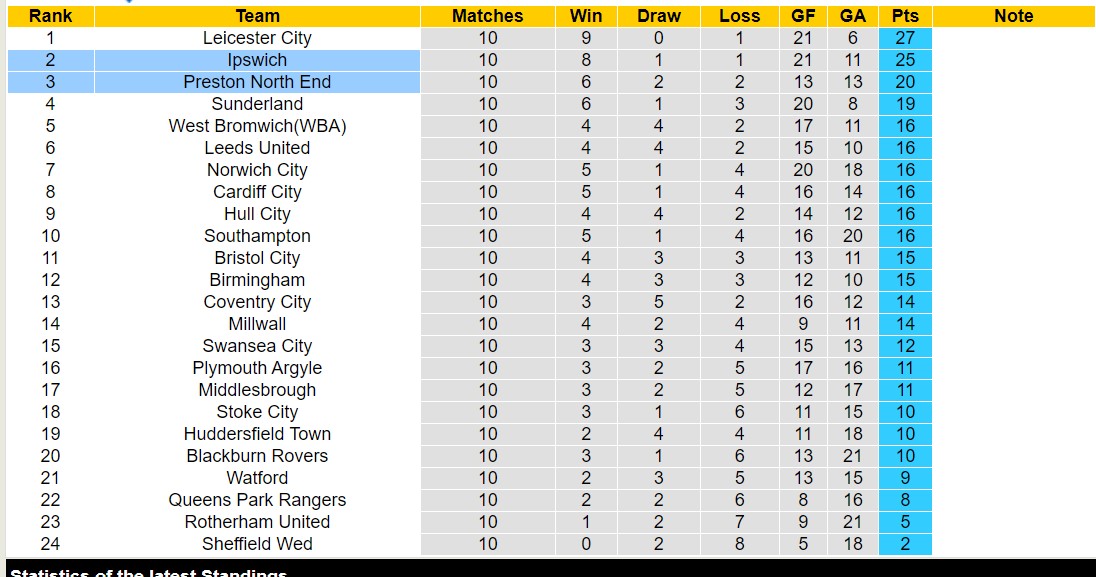Nhận định, soi kèo Ipswich vs Preston North End, 21h00 ngày 07/10 - Ảnh 4
