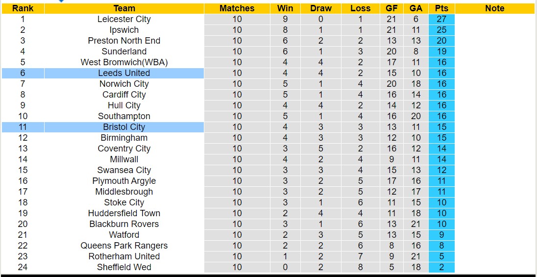 Nhận định, soi kèo Leeds United vs Bristol City, 21h00 ngày 07/10 - Ảnh 4